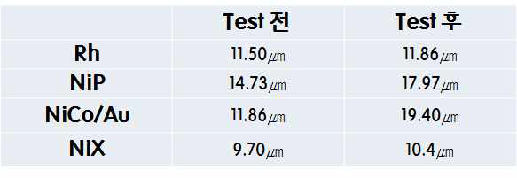 Touch Down Test 5만회 후 프로브 Tip 사이즈 변화