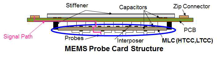 Advanced Probe Card구조의 측면도