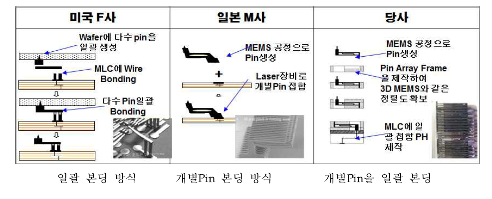 Advanced Probe Head 제작 방식