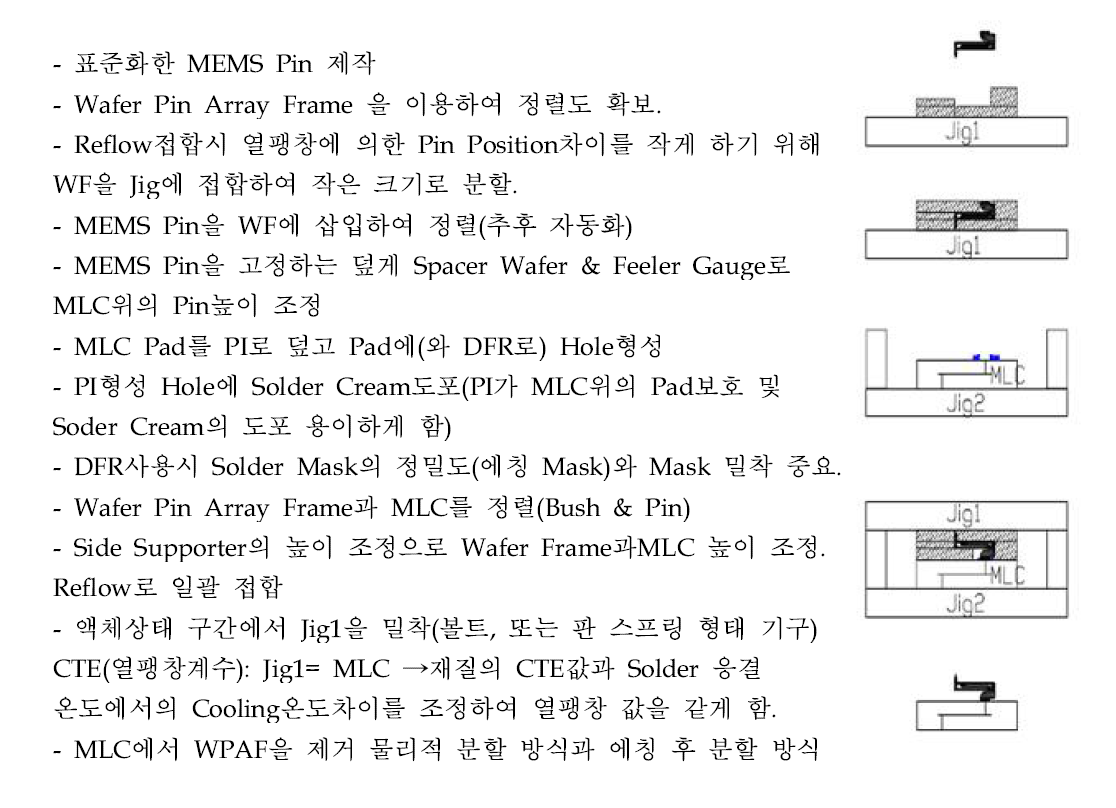 Reflow 공정흐름도 및 공정 설명