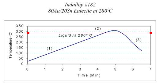 AuSn Reflow Profile