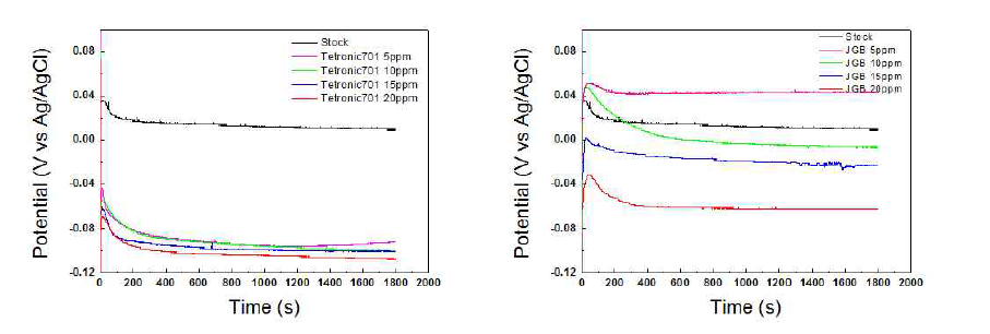 Tetronic 701과 JGB의 galvanostatic plots 비교