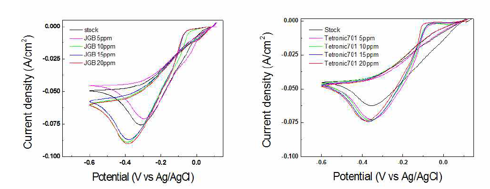 Tetronic 701과 JGB의 galvanostatic plots 비교