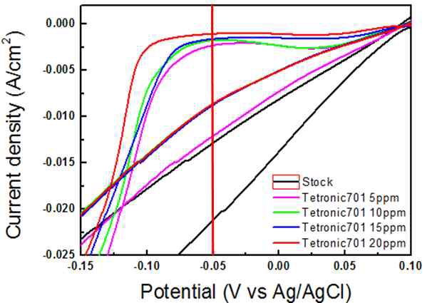 Tetronic 701의 농도에 따른 구리 도금 과전압 비교