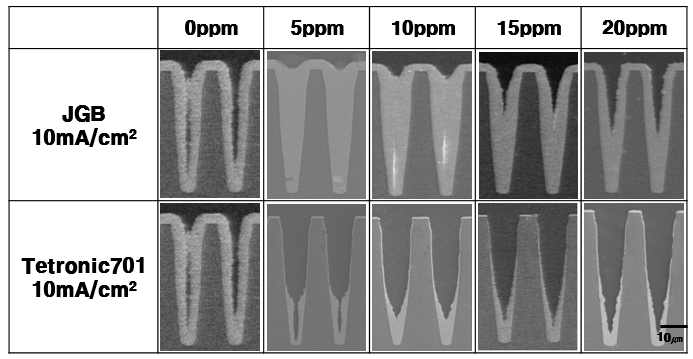 Tetronic 701과 JGB의 농도 변화에 따른 via filling 특성 비교