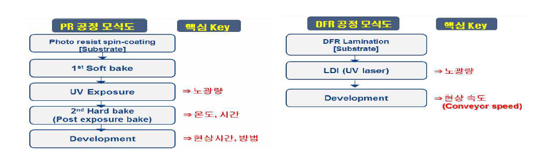 액상 Photo Resist 및 DFR 공정 모식도