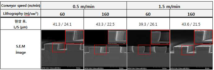 Conveyor speed 및 노광량에 따른 S.E.M image