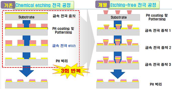기존 Chemical etching 및 Etching-free 공정 모식도
