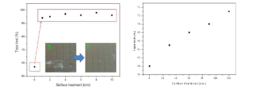 CF4/Ar gas를 사용한 플라즈마 표면처리 시 (좌)Cr, (우)Cu의 tape test