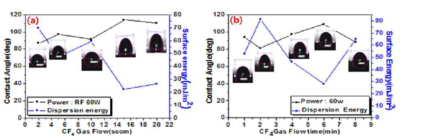 (좌)CF4 gas 유량에 따른 접촉각 결과, (우)CF4 gas 처리시간에 따른 접촉각 결과