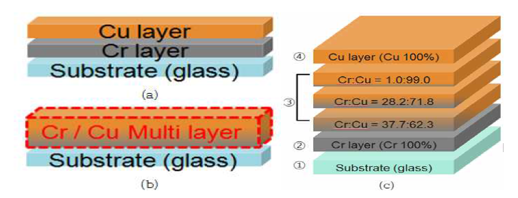 (a)2-layer Cr/Cu 박막, (b)조성변화 Multi-layer Cr/Cu 박막, (c) Multi-layer Cr/Cu의 함량비 모식도