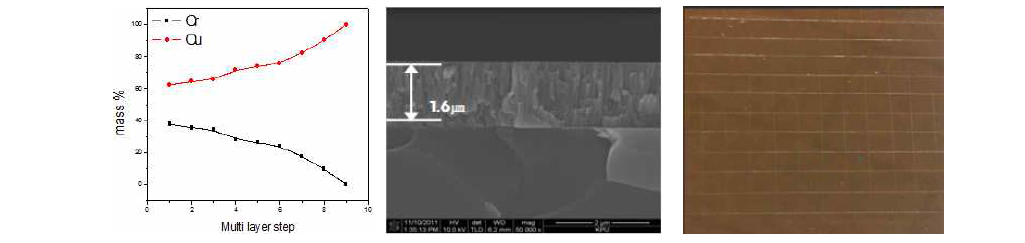 (a) DC power 따른 Cr:Cu 조성 결과, (b) Cr/Cu Multi-layer 증착 SEM Image (c),(d) Cr/Cu Multi-layer 테이프 테스트 결과