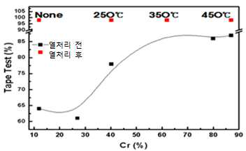 조성 변화에 따른 열처리 전과 후의 Tape test 결과