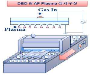 AP 플라즈마 장치 구성도