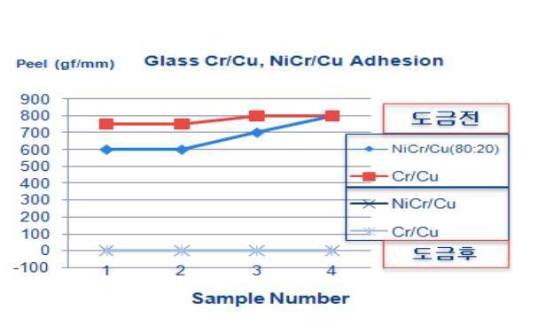 Glass 기판 Peel off Test