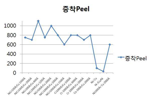 박막 밀착력 시험 결과