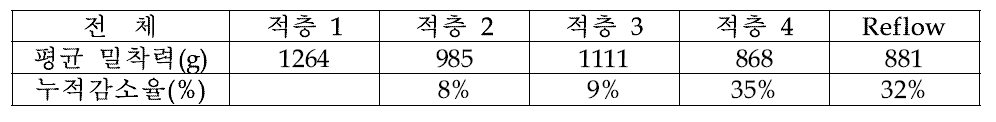 평균 밀착력