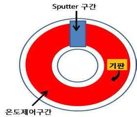 초박막 구조 증착 모식도