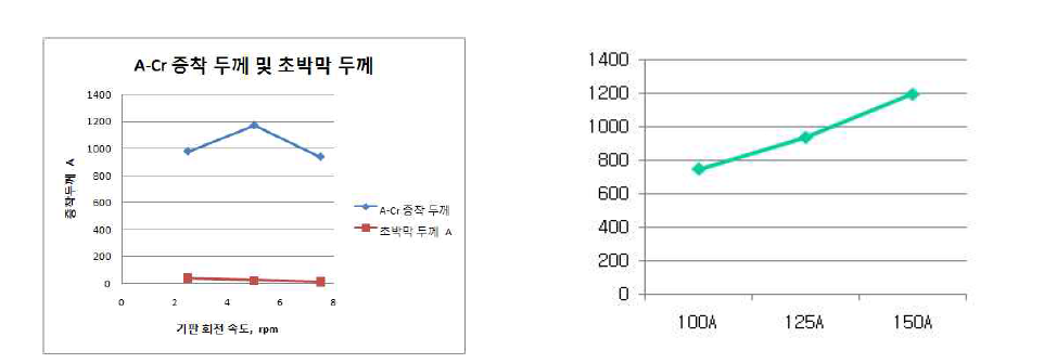 (a) 아크전류 125A, 10분 (b) 5 rpm, 10분