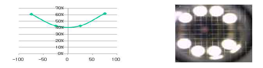(a) 기판 위치 별 투과율 (b) 박막 밀착력 테스트