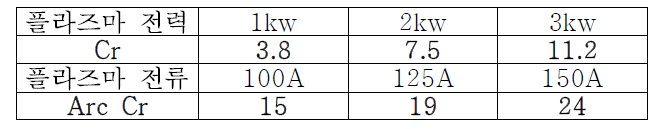 회전 시의 증착 두께 = 초박막 두께