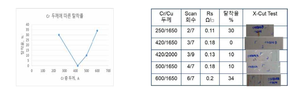 Cr/Cu 인라인 스퍼터 증착 박막 두께 조합에 따른 밀착력 특성