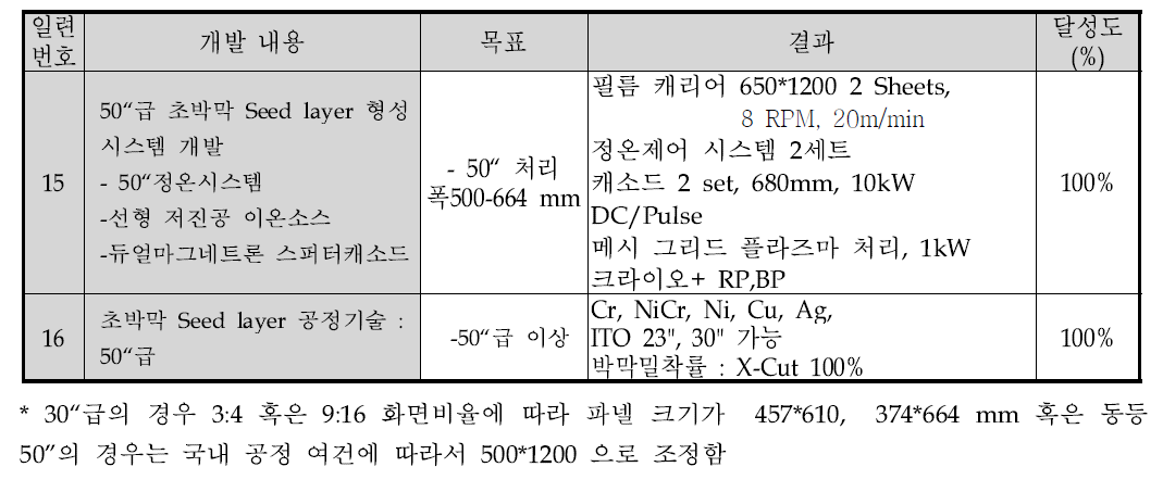 드럼 스퍼터 증착 시스템 구성표