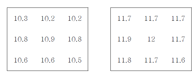 NiCr 증착 박막의 균일성 : 면저항 ohm/□