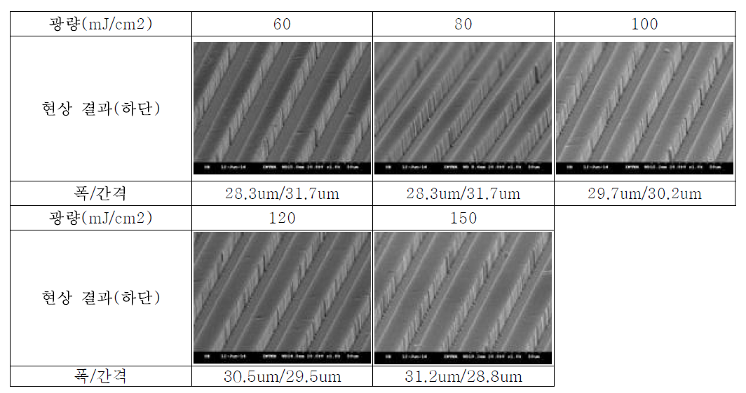 현상조건별 DFR(Thickness=15um) 형상