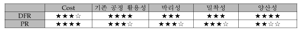 Resist 종류별 공정적용 시 장점 비교