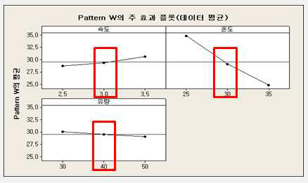 인자 변화에 따른(속도, 온도, 유량) 현상 후 pattern폭 변화