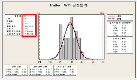 현상 후 30um pattern의 측정값에 대한 산포