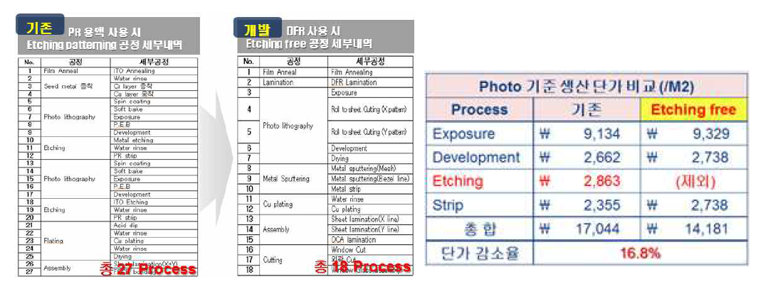 공정단축율 및 생산단가 감소율 정리 Sheet