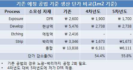 생산 단가 감소율 비교