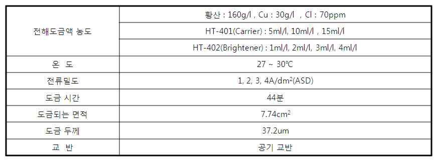 테스트 스트립 도금 작업 조건