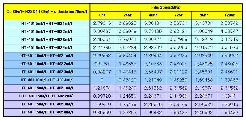 HT-401, HT-402 농도 별 응력 비교