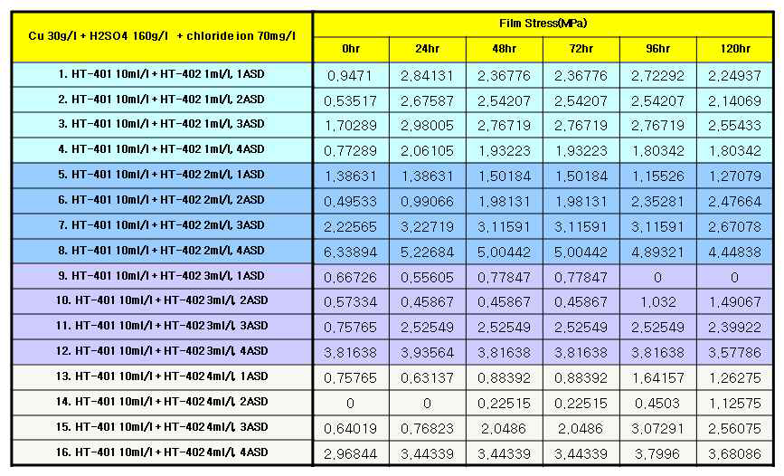 HT-402 농도, 전류밀도 별 응력 비교