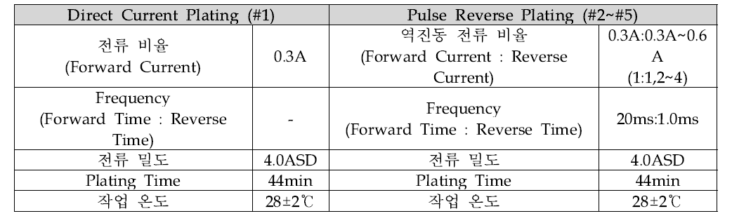 테스트 스트립 도금 작업 조건