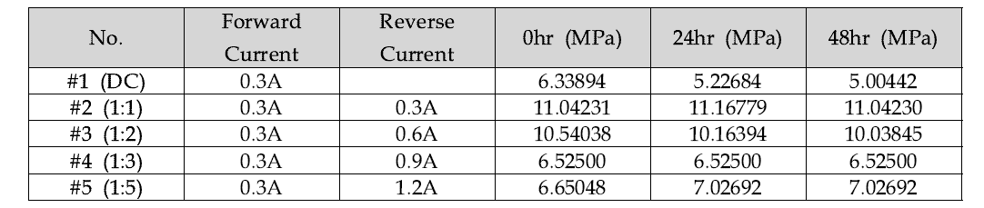 정류기 및 전류 비율 별 응력 비교