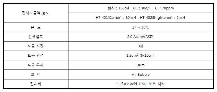 양극 종류 별 두께편차 측정용 도금시편 작업 조건