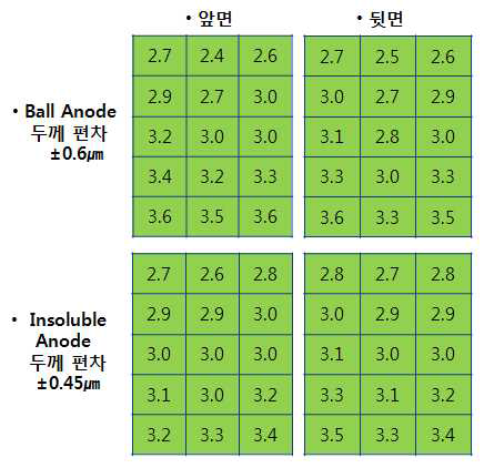 양극 종류 별 두께편차 측정 결과