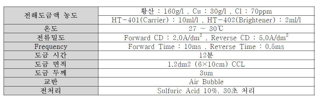 정류기 종류 별 두께편차 측정용 도금시편 작업 조건