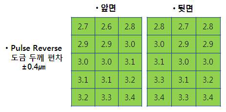 Pulse Reverse 도금 두께편차 측정 결과