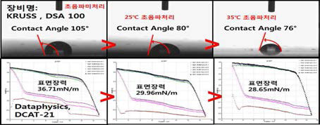 초음파 처리후 표면장력 변화