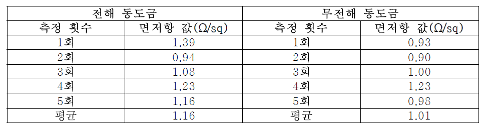 동도금 종류 별 저항값 측정 결과