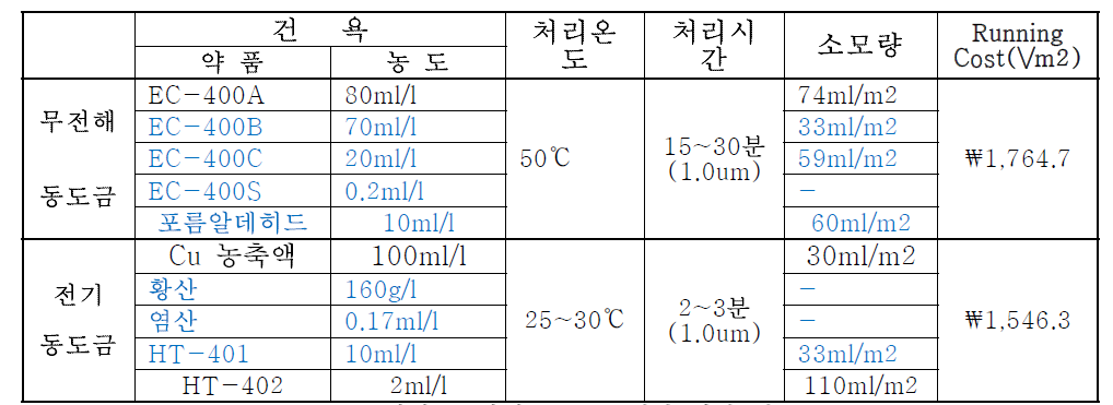 전해, 무전해 동도금 생산 원가 비교