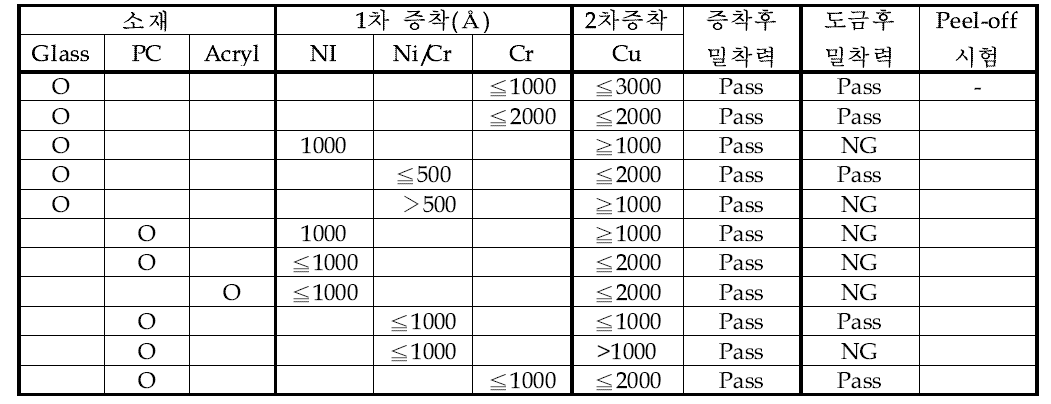 소재와 증착 금속에 따른 밀착력