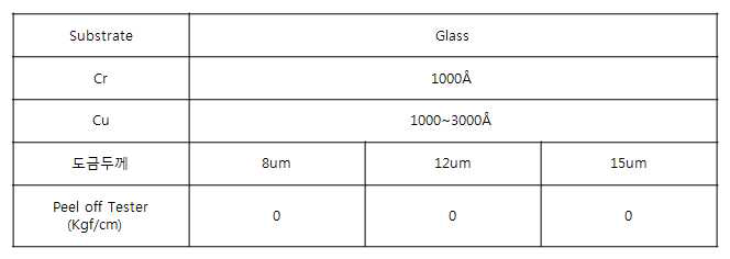 도금두께에 따른 밀착력 측정 결과
