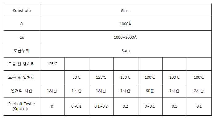 열처리 조건에 따른 밀착력 측정 결과
