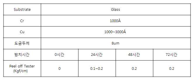 방치 시간에 따른 밀착력 측정 결과